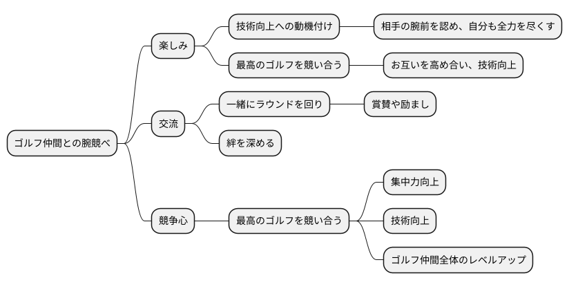 ゴルフ仲間との競争