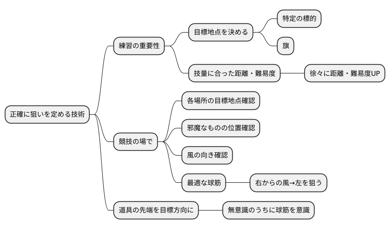 狙いを定める練習方法
