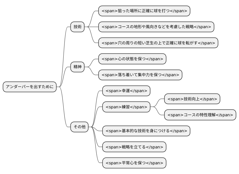 良いスコア：アンダーパー