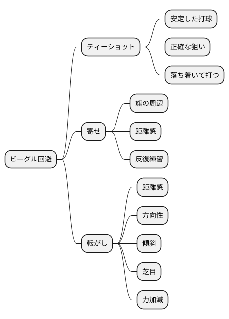 ビーグルを避けるには
