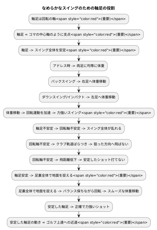 回転の軸となる足