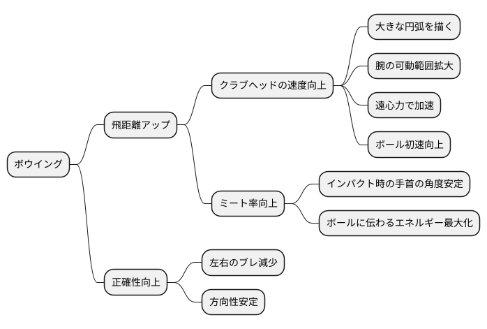 ボウイングと飛距離の関係