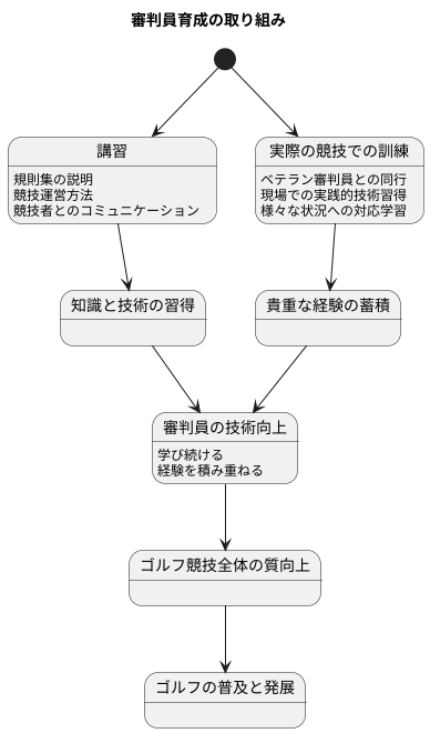 審判員の育成