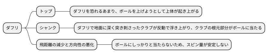 ダフリと他のミスショットとの関係