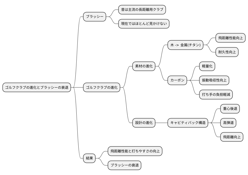 ブラッシーの衰退