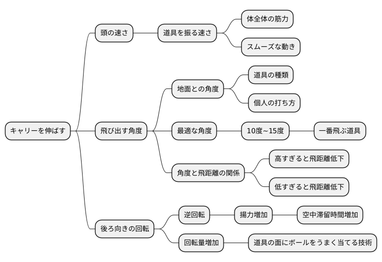 キャリーを伸ばすには