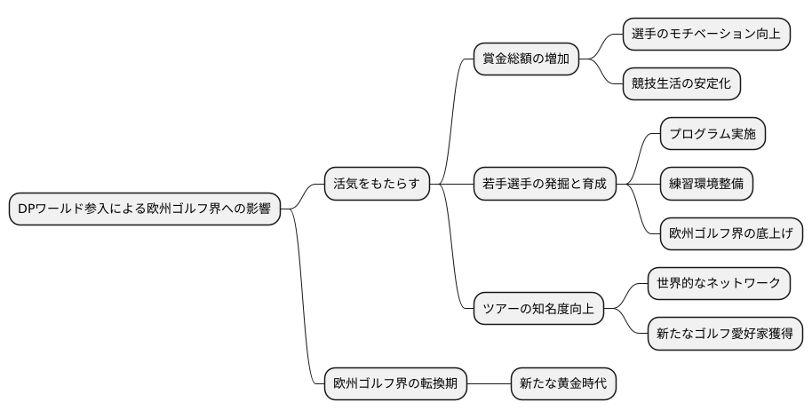 欧州ゴルフ界の活性化