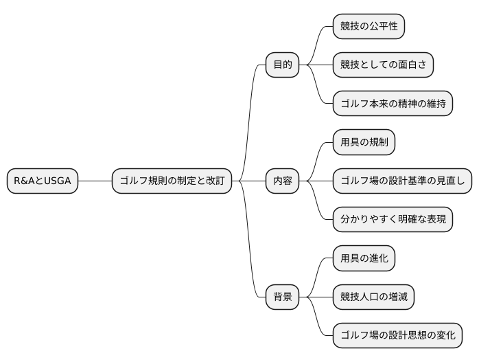 ゴルフ規則の制定と改訂