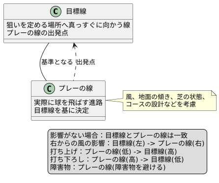 目標線とプレーの線の関係