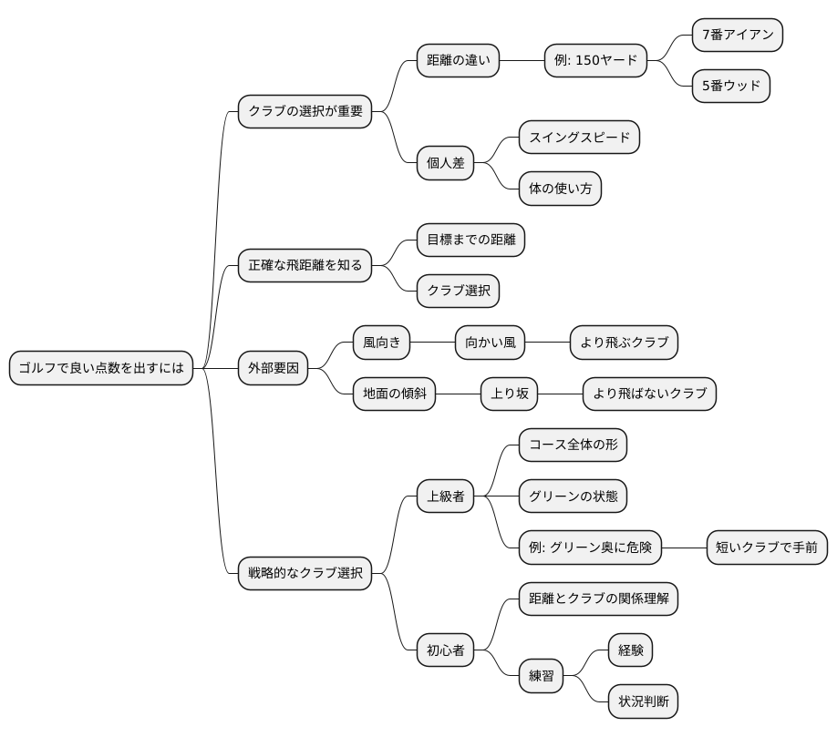 ヤーデージとクラブ選択