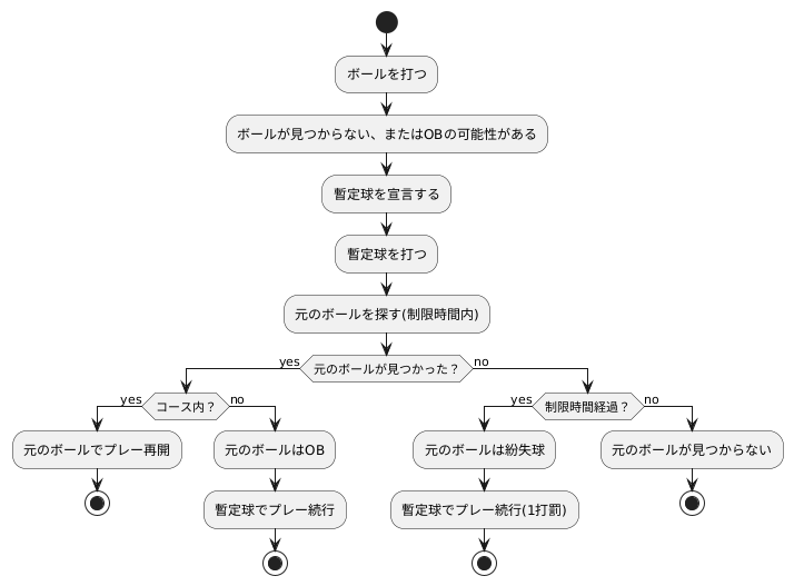 暫定球のルール