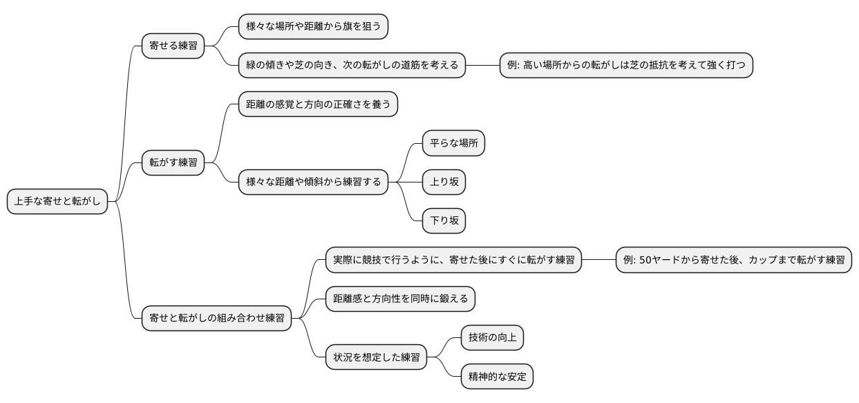 練習方法