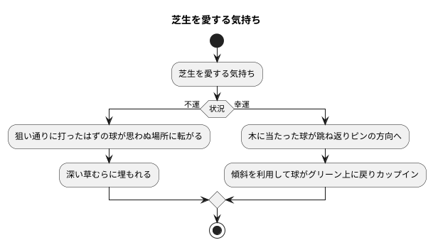 幸運な場合