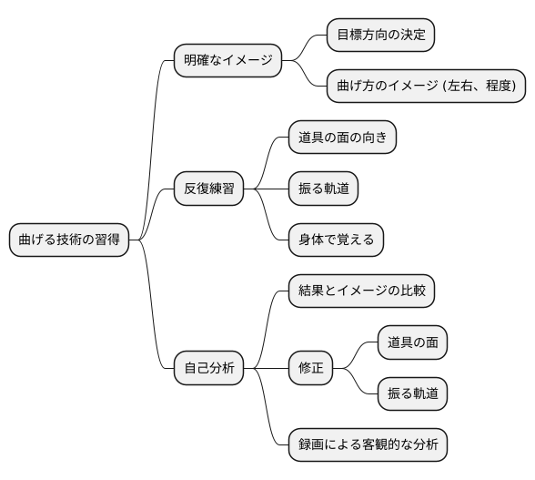 練習方法:反復練習の重要性