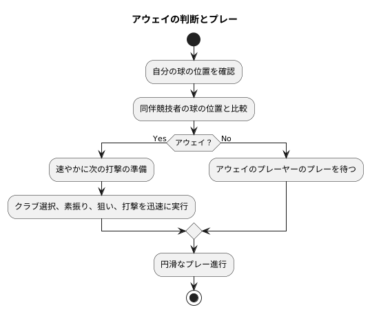 アウェイとプレーの進行