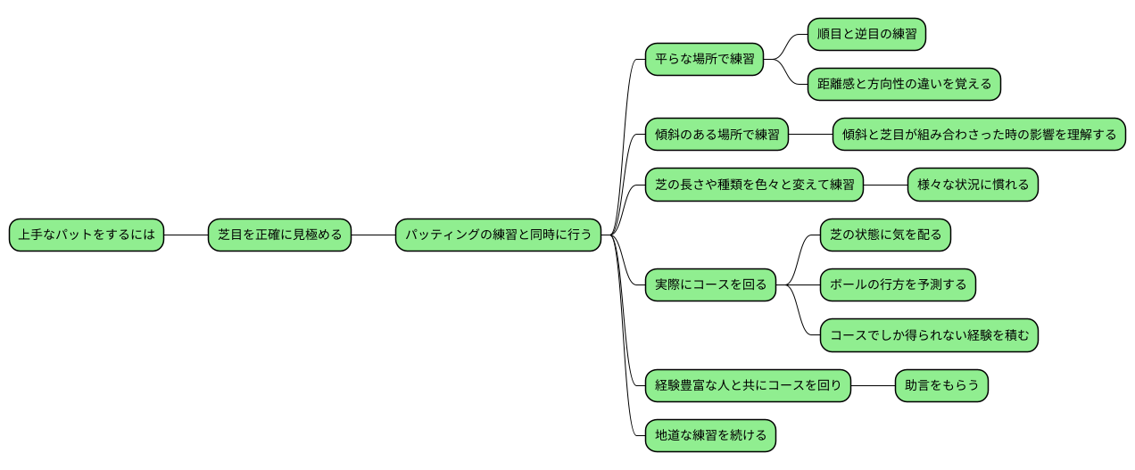 練習方法