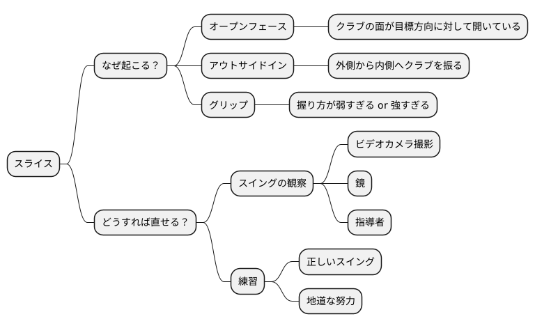 スライスとは