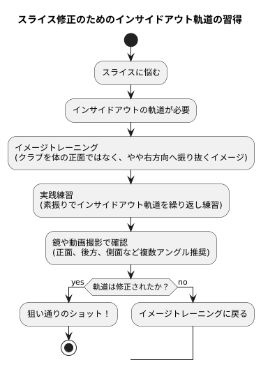 修正のための練習方法