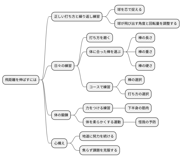 技術と練習