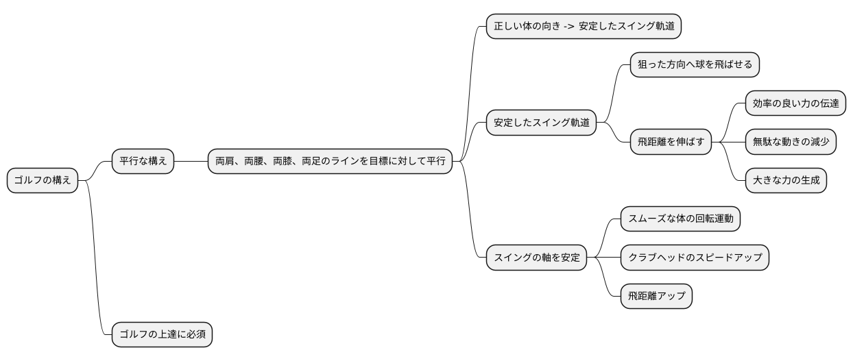 なぜ平行に構える必要があるのか