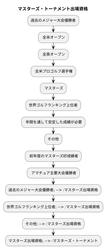 マスターズへの道