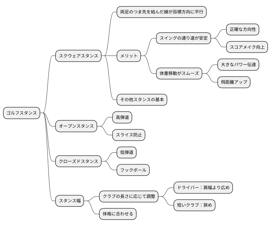 スタンスにおけるスクウェア