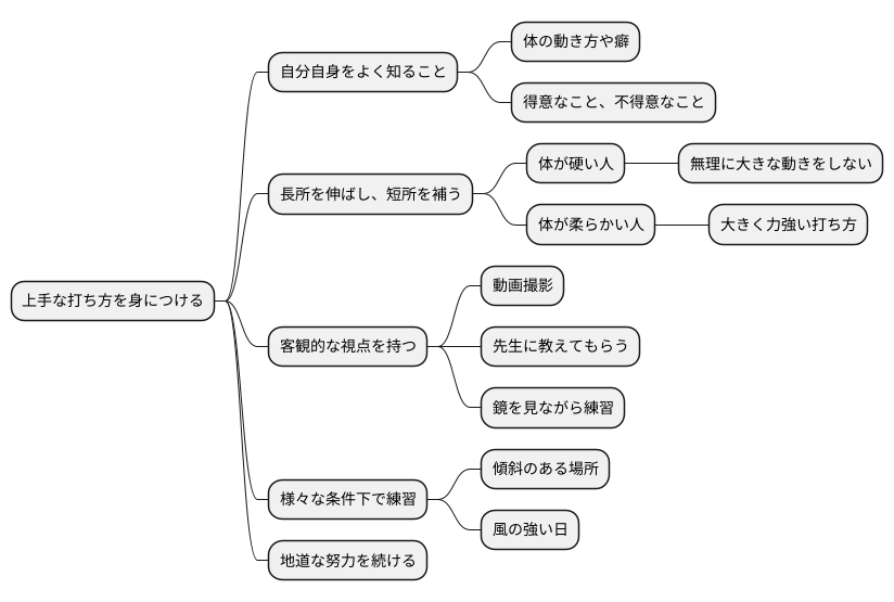 自分を知る