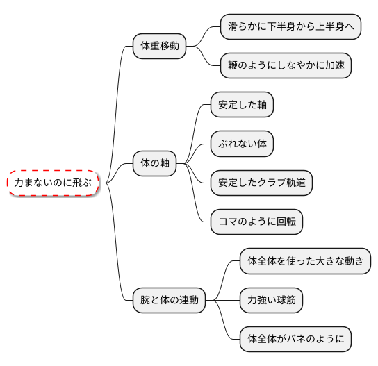 技術の秘密