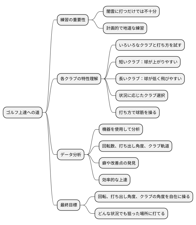 練習の重要性