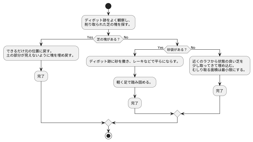 ディボットの修復方法