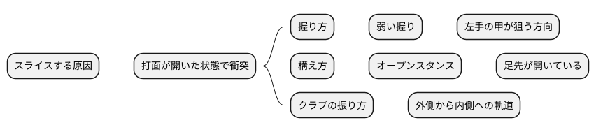 開いたフェースの原因