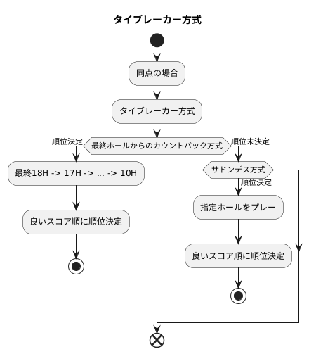 組み合わせ方式