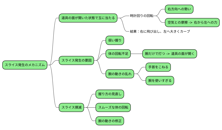 スライス発生の仕組み