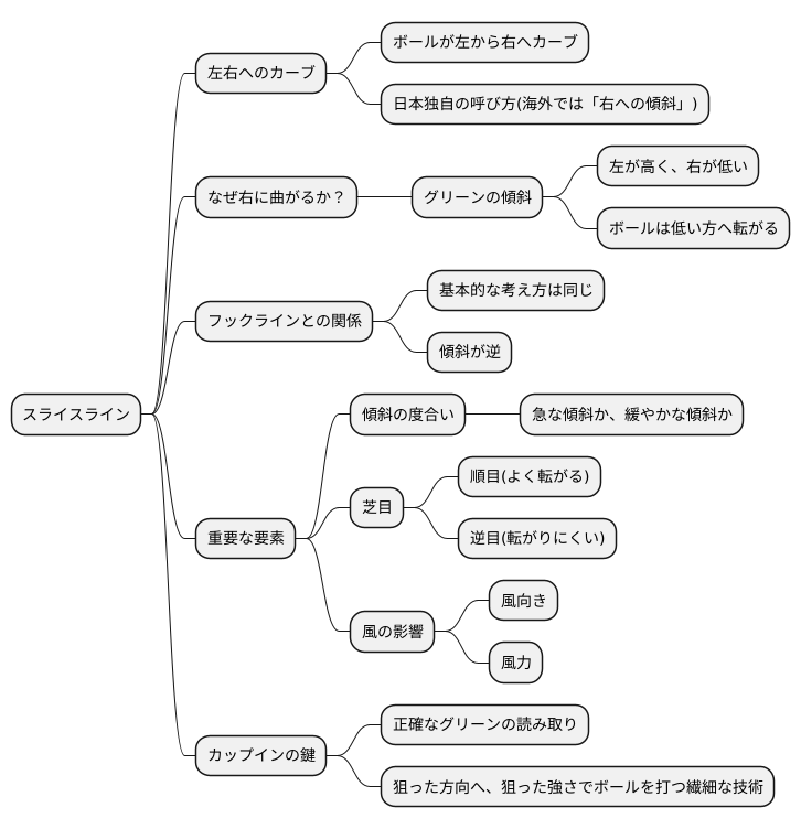 スライスラインとの違い