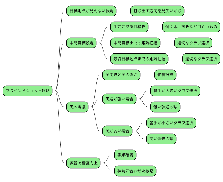 中間目標の設定