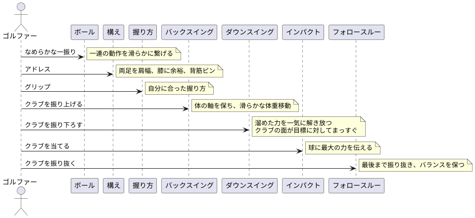 基本的な動き