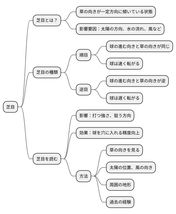 芝目の影響