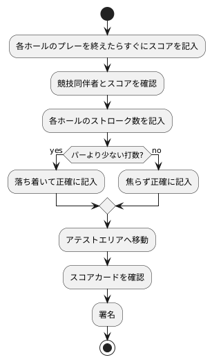 スコアの記入方法