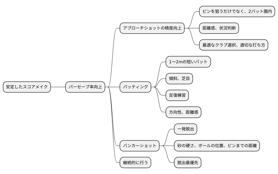 パーセーブ率向上のための練習方法