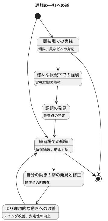 練習で目指すもの