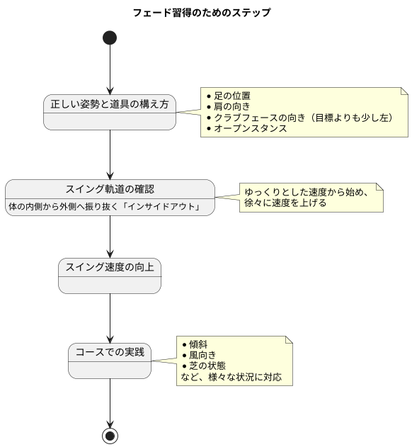 練習方法