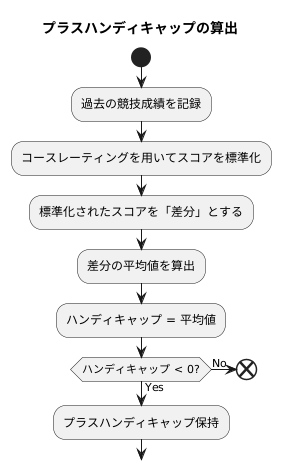 計算方法