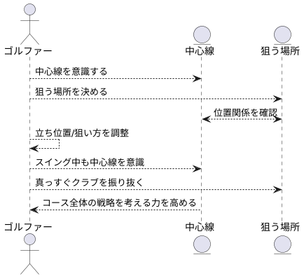 練習方法