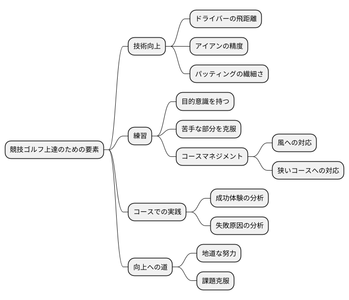 腕を磨く