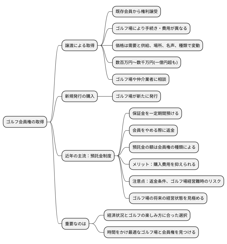 会員権の取得