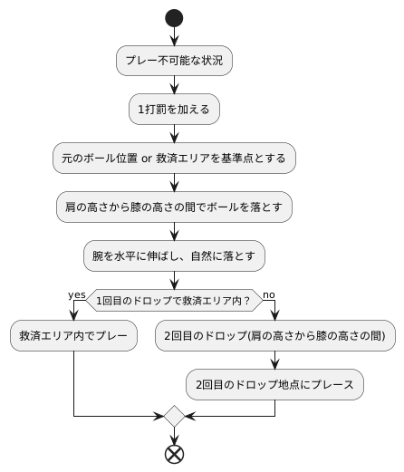 再ドロップの手順