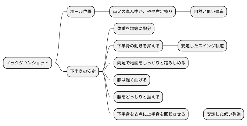 ボールの位置と下半身の安定