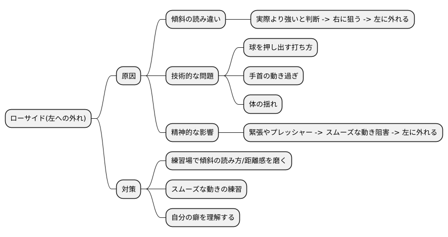 左への曲がりとローサイド