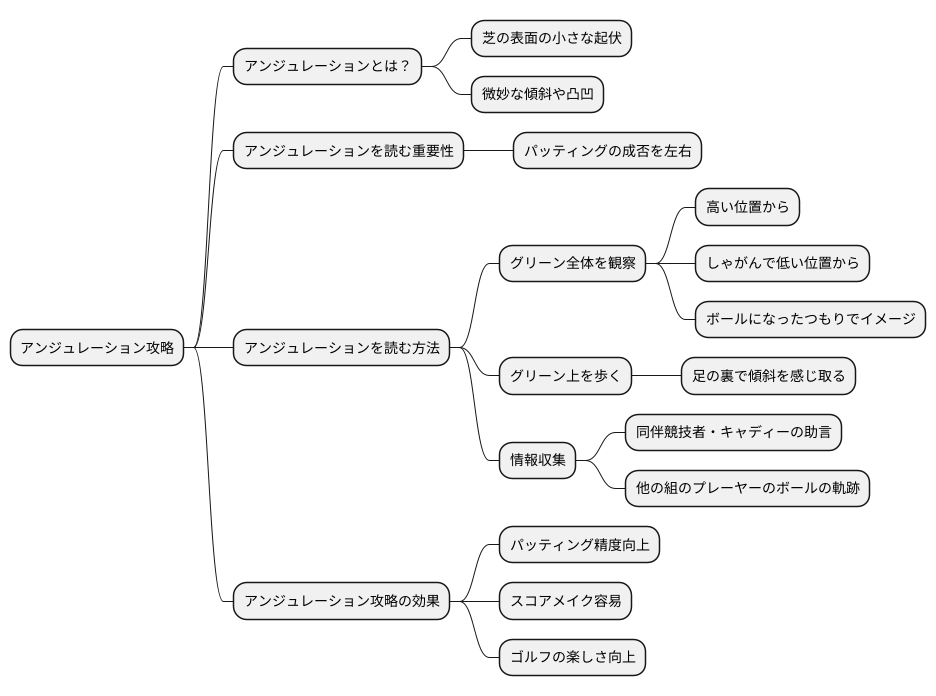 アンジュレーション