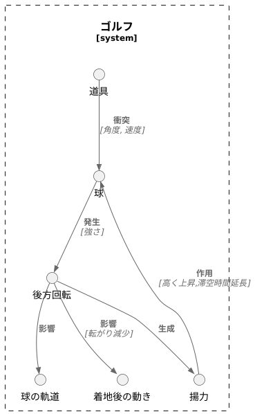 回転の謎